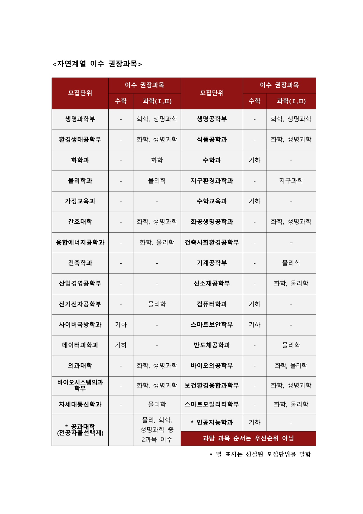 2025고려대 자연계열 이수 권장과목(05.21.추가) : 네이버 블로그